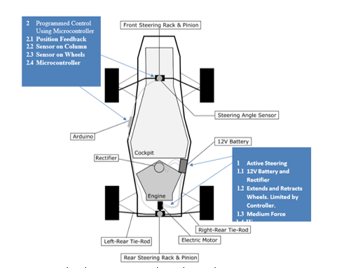 Design and Creation of Four-wheel Non- interaction Navigation Machinery 4 figures