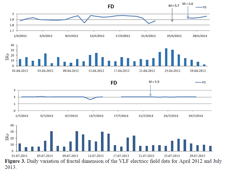 Fractal Analysis of Vertical Component of VLF Electric Field Related to Major Shallow Earthquakes (5.5 < M ≤ 5.9, depth ˂ 10 km) occurred in Indian Ocean and China 4 figures