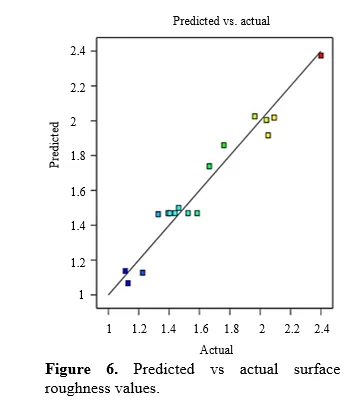 AN EXPERIMENTAL INVESTIGATION ON SURFACE ROUGHNESS OF LASER BEAM MACHINING OF ALUMINIUM ALLOY 7 figures