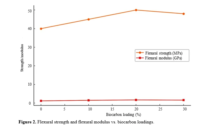 Mechanical Properties, Viscoelastic and Water Absorption Properties of Biocarbon-Reinforced Composites 3 figures