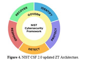 Zero Trust Security Governance by Utilizing Identity and Access Management 5 figures
