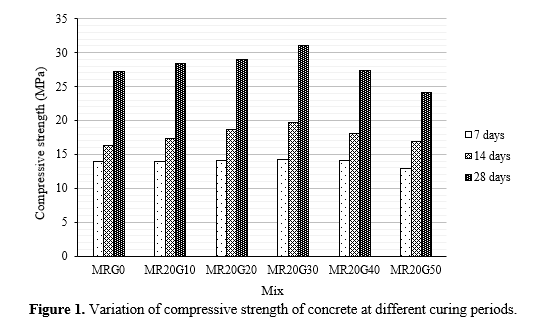 Influence of Rice Husk Ash and Granite Powder on Strength Properties of Concrete 2 figures