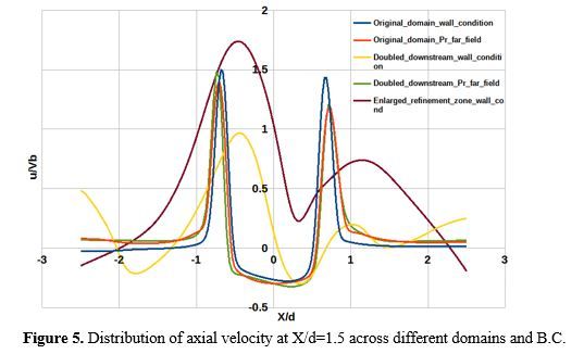 Numerical Simulation of Air Flow Field of A Gas Turbine Engine Air blast Atomizer 6 figures