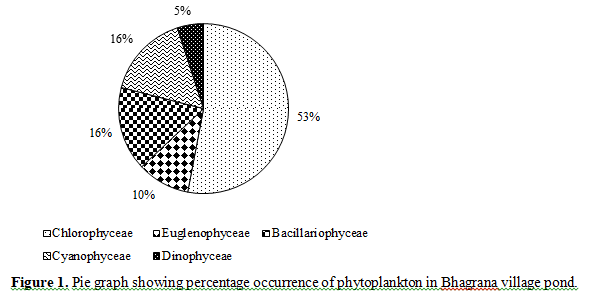 Phytoplankton And Zooplankton Assessment From A Pond In Bhagrana, Fatehgarh Sahib, Punjab, India 2 figures