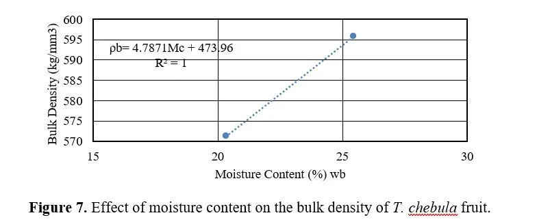 Investigating the Role of Moisture in the Physical Properties of Harra (Terminalia chebula) Fruit 8 figures