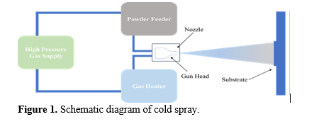 A Critical Analysis of Cold Spray Coatings and its Tribological Performances 2 figures