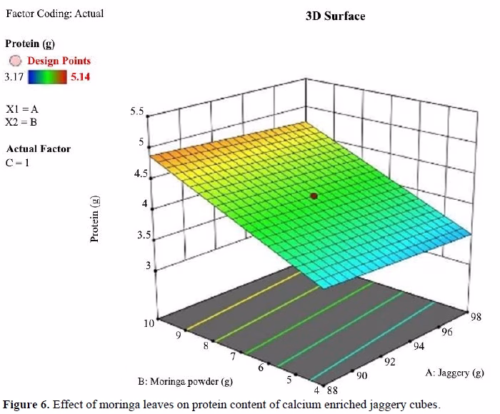 Development of Calcium Enriched Jaggery Cubes Using Moringa Leaf Powder 7 figures