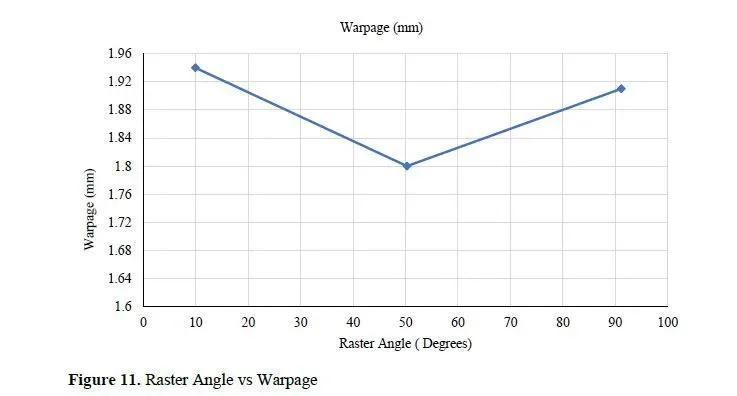 Computational investigation of the influence of process parameters of 3D printed PLA material 11 figures