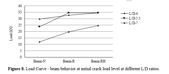 Enhanced Durability and Performance of Reinforced Concrete Beams through CFRP Wrapping: An Experimental Investigation 9 figures