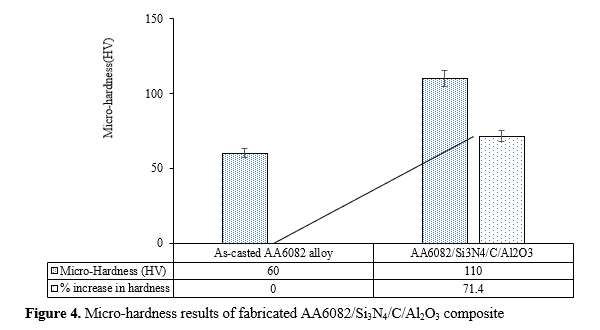 Parametric optimization of COF of fabricated AA6082/Si3N4/C/Al2O3 composite 5 figures