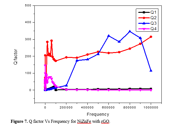 Dielectric Properties of Reduced Graphene Oxide with Nickel Cobalt Ferrite and Nickel Zinc Ferrite Epoxy Nanocomposites 10 figures