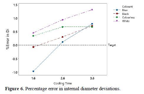The effect of cooling time and colorant pigment on the dimensional accuracy of plastic injection molded closure 7 figures