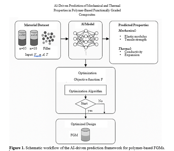 AI-Driven Prediction of Mechanical and Thermal Properties in Polymer-Based Functionally Graded Composites 2 figures