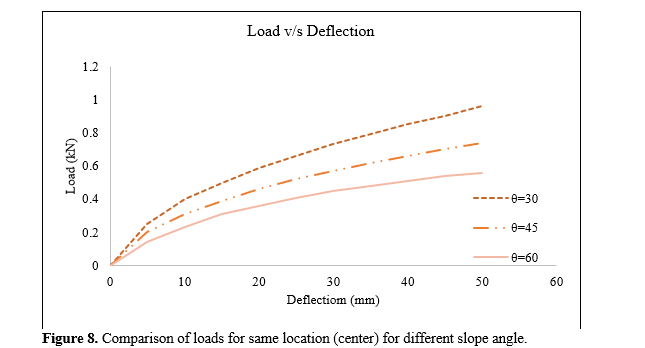 Behavior of SFRC composite pile resting on sloping ground of cohesive and non-cohesive strata 9 figures