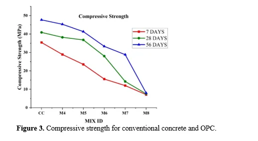 Experimental Study on Sustainable Light Weight Concrete Incorporating with Oil Palm Industrial Waste 4 figures