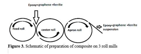 Dielectric Properties of Reduced Graphene Oxide with Nickel Cobalt Ferrite and Nickel Zinc Ferrite Epoxy Nanocomposites 6 figures