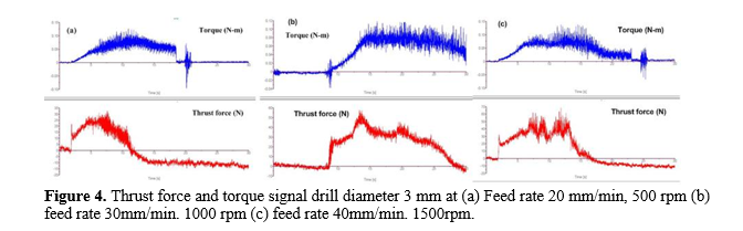 Fabrication and drilling characterization of Hemp & Grewia-Optiva hybrid composite and comparison with ANN model 5 figures