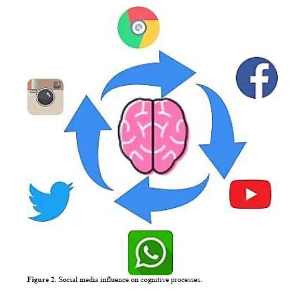 Trapped in the Feed: The Psychology of Social Media Addiction, Algorithms, and Fear of Missing Out (FoMO) 3 figures