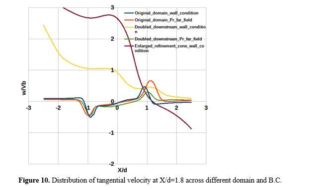 Numerical Simulation of Air Flow Field of A Gas Turbine Engine Air blast Atomizer 11 figures