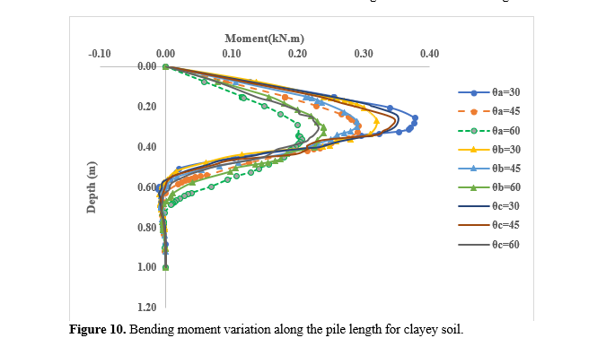 Behavior of SFRC composite pile resting on sloping ground of cohesive and non-cohesive strata 11 figures