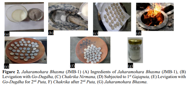 Standard Manufacturing Procedure (SMP) of Jaharamohara Bhasma Prepared by two Methods 3 figures