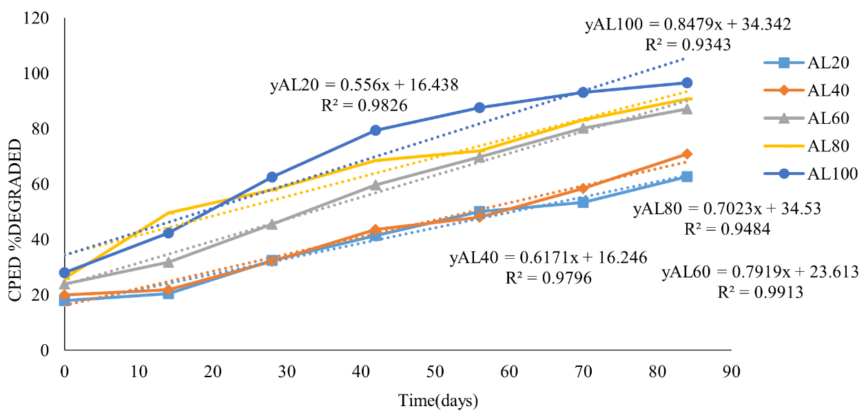 Chaya Plant Extract Jatropha tanjorensis: The Concepts of Bioremediation of Contaminated Soil Evaluation 12 figures