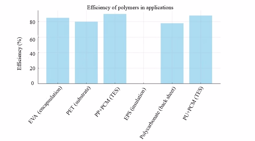 Polymers for Sustainable Energy Generation: Advancing Green Building Technologies 2 figures