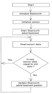 Monitoring and Safety of Aircraft using Wireless Technology 3 figures