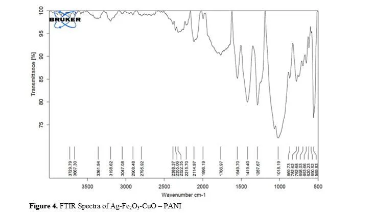 Green synthesis of Ag-Fe2O3-CuO-PANI nanocomposite and its application as an Apple Vinegar sensor 5 figures