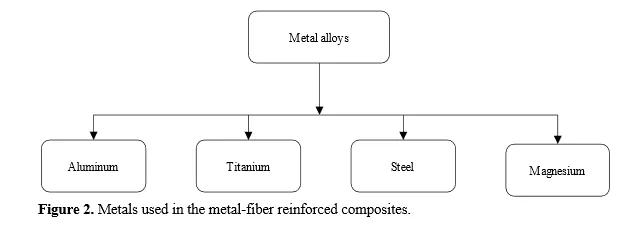 Advancements In Metal-Fiber Composites for Aerospace and Defense Applications: A Comprehensive Review 3 figures