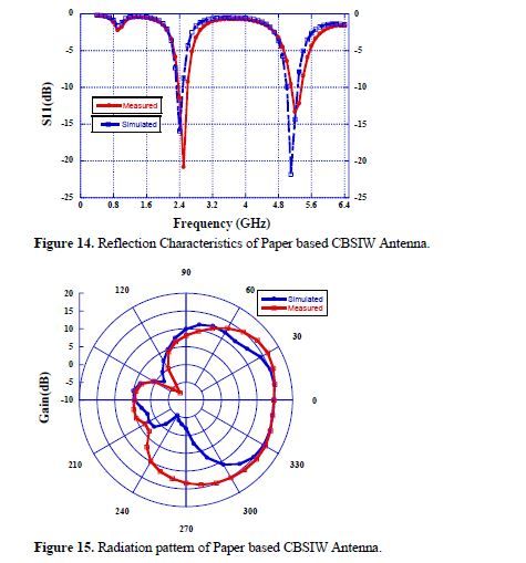 Exploring Polymer Substrates for CBSIW Antennas: Paper and Denim for Enhanced Gain and Bandwidth 10 figures