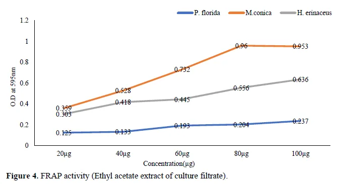 Evaluation of Antioxidant and Cytotoxic activities of Mycelia Biomass and Culture broth of three Edible Mushrooms, Morchella conica, Hericium erinaceus and Pleurotus florida Grown in Submerged Culture 5 figures