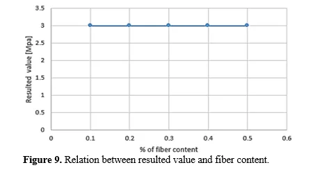 Behavioural Study on Synthetic Fibre Reinforced Soil Cement Stabilized Blocks 11 figures