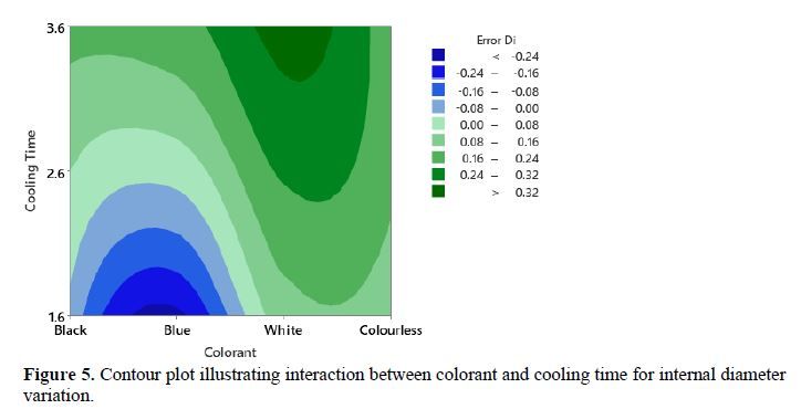 The effect of cooling time and colorant pigment on the dimensional accuracy of plastic injection molded closure 6 figures