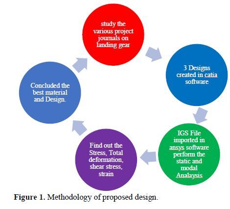 Conceptual Design and Static Model Analysis of Landing Gear 2 figures