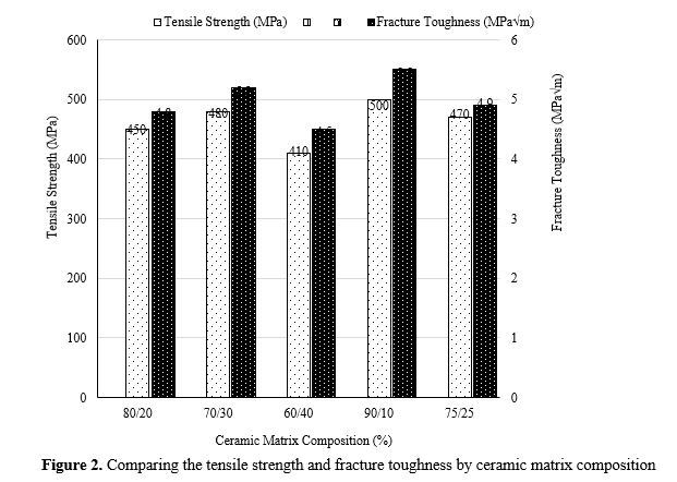 Advanced Processing Technologies and Material Properties of Ceramic-Matrix Composites for Structural and Industrial Applications 3 figures