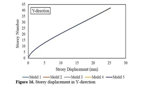 Dynamic Analysis of Reinforced Tall Structural Systems Connected in Series 17 figures