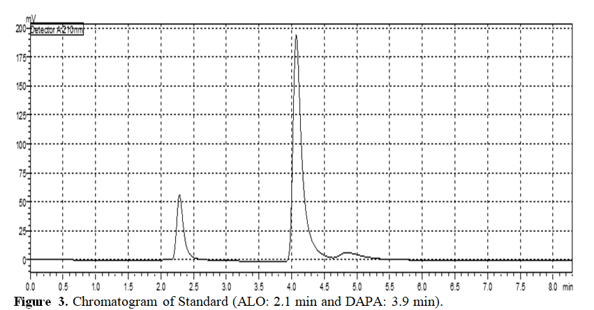 Estimation of Alogliptin and Dapagliflozin in Synthetic Mixture by RP-HPLC Method 4 figures