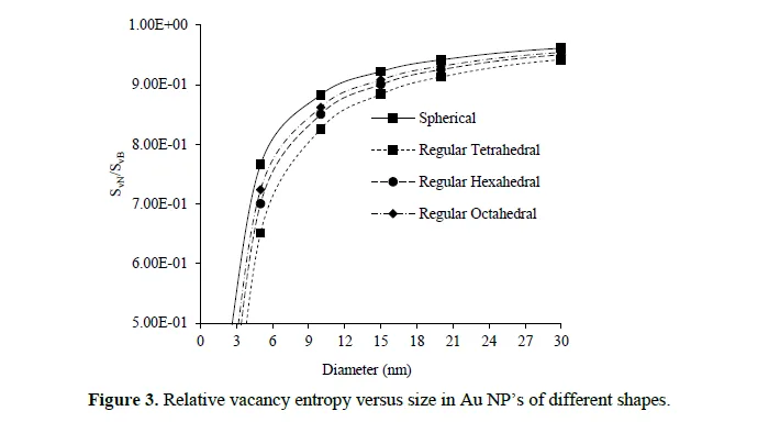 Impact of Shape, Size and Crystal Structure on Vacancy Related Properties of Gold Nanoparticles 4 figures