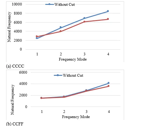 Influence of Center Cut Geometry and Power Law Index on the Free Vibration of Functionally Graded Shells 15 figures
