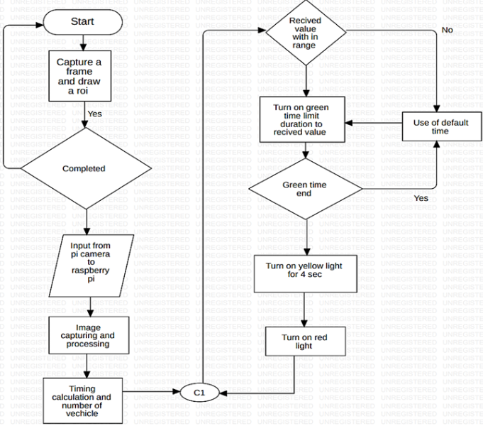 Smart Traffic Management Systems: A Comprehensive Review of Existing Solutions 2 figures