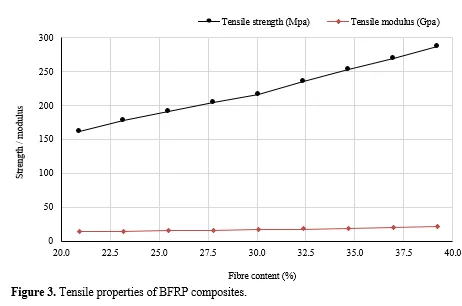 Exploring The Performance Dynamics of Basalt Fibre Reinforced Polymers: Mechanical and Viscoelastic Insights 4 figures