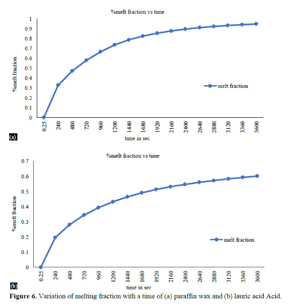 Numerical Analysis of Battery Thermal Management Using Phase Change Material Concerning Melting Fraction and Temperature 9 figures