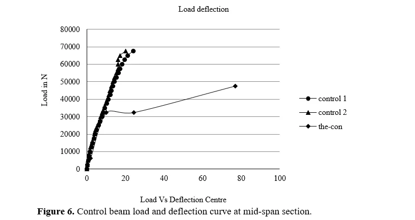 Investigation of Chopped Basalt Strands for Concrete Beams Structures 7 figures