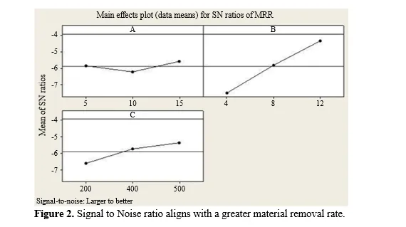 An Experimental Investigation of Machining Parameters on Aluminum Composites 3 figures