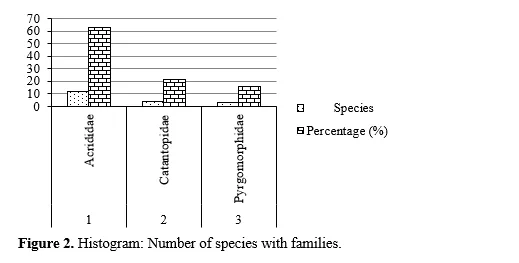 Preliminary Checklist of Acridoidea (Orthoptera) of Patna District, Bihar (India) 3 figures