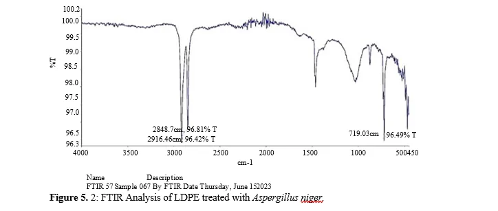 Biodegradation of Plastic Waste Using Various Fungal Isolates from Plastic-Polluted Sites in Meerut: Analysis of Polymers and Composites 8 figures