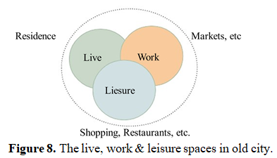 Mixed use settlements in a metro city: Effects on people & context 8 figures