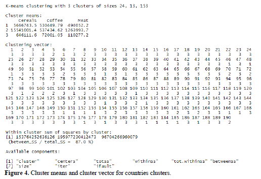 Country Cluster Visualization Based on Agricultural Imports: Unsupervised Learning Approach 5 figures