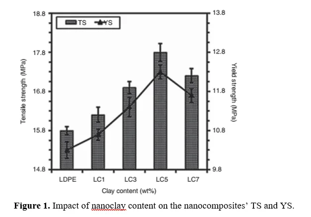 Nanocomposites of Polyethylene-Closite 20A: Preparation and Characteristics 2 figures
